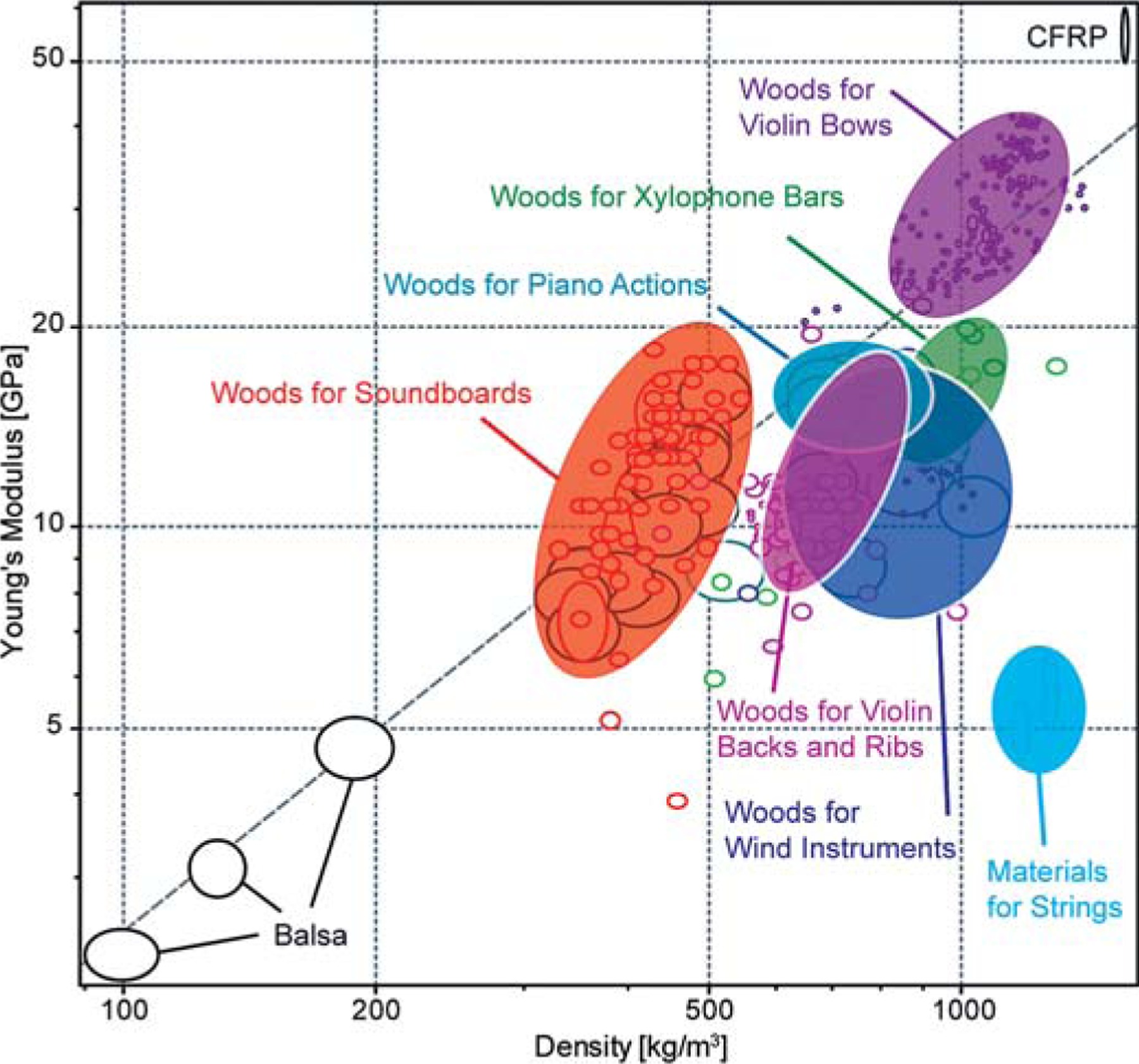 YoungvsDensityChart tone woods properties